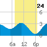 Suwannee River (Entrance) tide chart for Tuesday, October 24, 2023