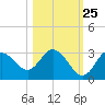 Suwannee River (Entrance) tide chart for Wednesday, October 25, 2023