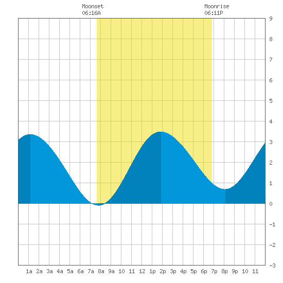 Suwannee River (Entrance) tide chart for Friday, October 27, 2023