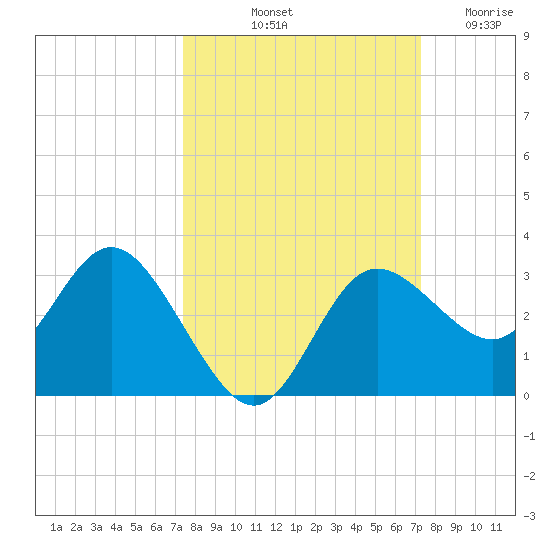 Suwannee River (Entrance) tide chart for Monday, October 2, 2023