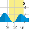 Suwannee River (Entrance) tide chart for Monday, October 2, 2023