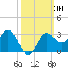 Suwannee River (Entrance) tide chart for Monday, October 30, 2023