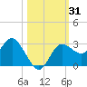 Suwannee River (Entrance) tide chart for Tuesday, October 31, 2023
