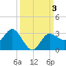 Suwannee River (Entrance) tide chart for Tuesday, October 3, 2023