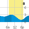Suwannee River (Entrance) tide chart for Sunday, October 8, 2023