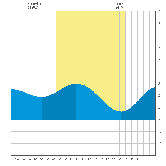 Suwannee River (Entrance) tide chart for Monday, October 9, 2023