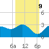 Suwannee River (Entrance) tide chart for Monday, October 9, 2023