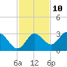 Suwannee River (Entrance) tide chart for Friday, November 10, 2023