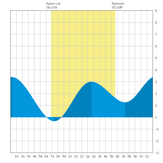 Suwannee River (Entrance) tide chart for Sunday, November 12, 2023