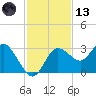 Suwannee River (Entrance) tide chart for Monday, November 13, 2023