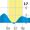 Suwannee River (Entrance) tide chart for Friday, November 17, 2023