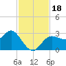 Suwannee River (Entrance) tide chart for Saturday, November 18, 2023