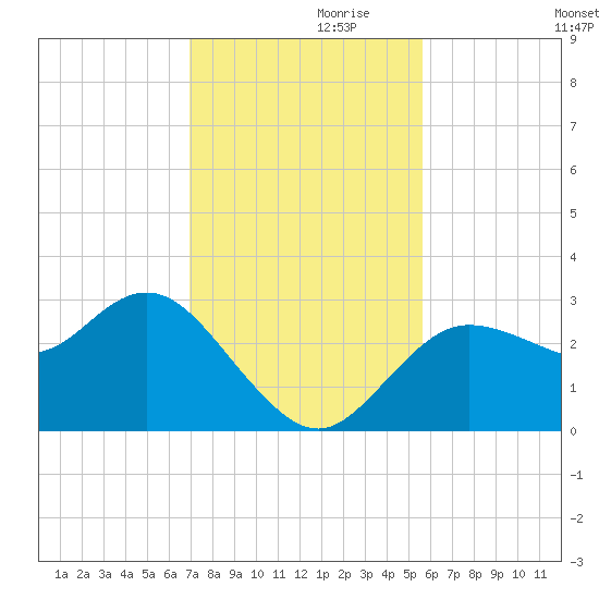 Suwannee River (Entrance) tide chart for Sunday, November 19, 2023