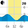 Suwannee River (Entrance) tide chart for Monday, November 20, 2023