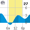 Suwannee River (Entrance) tide chart for Monday, November 27, 2023