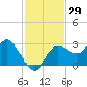 Suwannee River (Entrance) tide chart for Wednesday, November 29, 2023