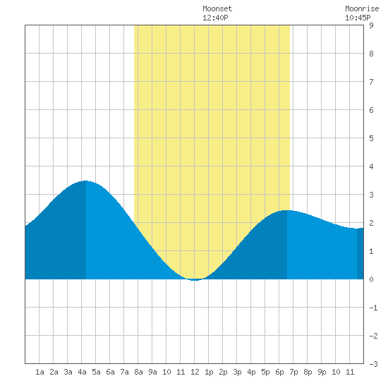 Suwannee River (Entrance) tide chart for Thursday, November 2, 2023