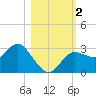 Suwannee River (Entrance) tide chart for Thursday, November 2, 2023