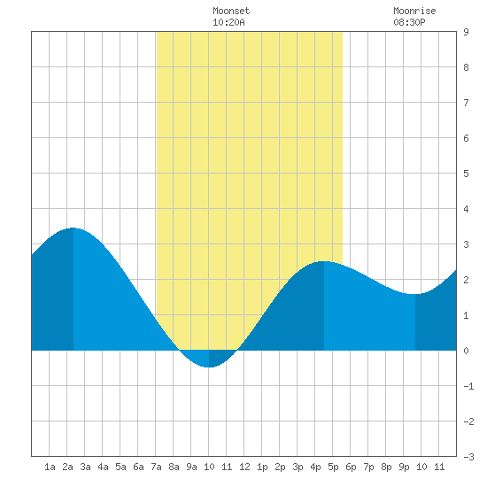 Suwannee River (Entrance) tide chart for Thursday, November 30, 2023