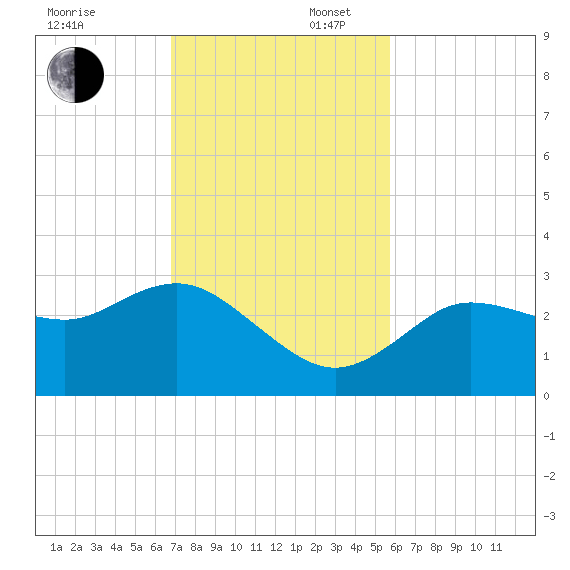 Suwannee River (Entrance) tide chart for Sunday, November 5, 2023