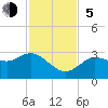 Suwannee River (Entrance) tide chart for Sunday, November 5, 2023