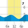 Suwannee River (Entrance) tide chart for Tuesday, November 7, 2023