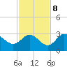 Suwannee River (Entrance) tide chart for Wednesday, November 8, 2023