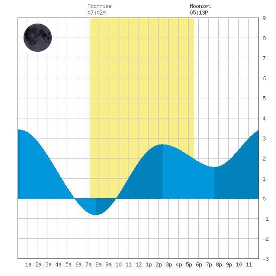 Suwannee River (Entrance) tide chart for Tuesday, December 12, 2023