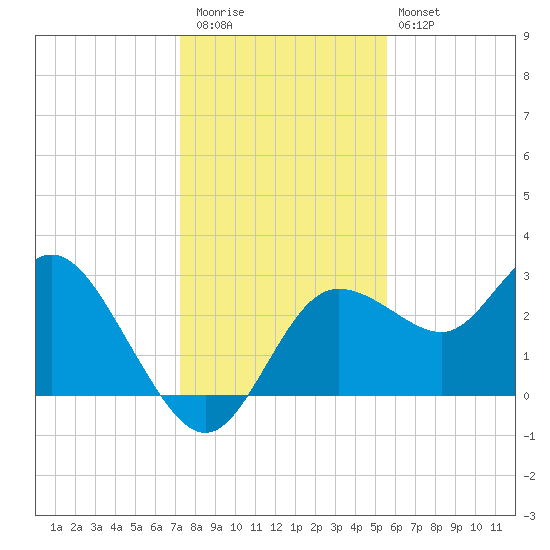 Suwannee River (Entrance) tide chart for Wednesday, December 13, 2023