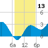 Suwannee River (Entrance) tide chart for Wednesday, December 13, 2023