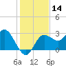 Suwannee River (Entrance) tide chart for Thursday, December 14, 2023