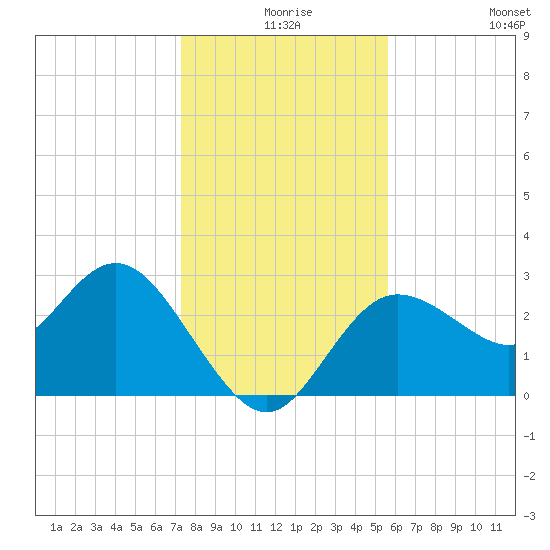 Suwannee River (Entrance) tide chart for Sunday, December 17, 2023