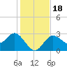 Suwannee River (Entrance) tide chart for Monday, December 18, 2023