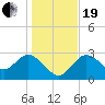 Suwannee River (Entrance) tide chart for Tuesday, December 19, 2023