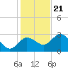 Suwannee River (Entrance) tide chart for Thursday, December 21, 2023