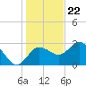 Suwannee River (Entrance) tide chart for Friday, December 22, 2023