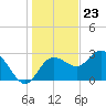 Suwannee River (Entrance) tide chart for Saturday, December 23, 2023