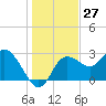 Suwannee River (Entrance) tide chart for Wednesday, December 27, 2023