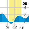 Suwannee River (Entrance) tide chart for Thursday, December 28, 2023