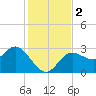 Suwannee River (Entrance) tide chart for Saturday, December 2, 2023