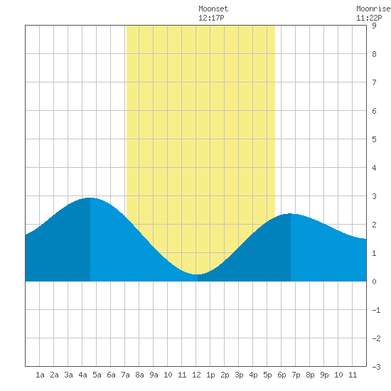 Suwannee River (Entrance) tide chart for Sunday, December 3, 2023