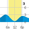 Suwannee River (Entrance) tide chart for Sunday, December 3, 2023