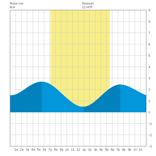 Suwannee River (Entrance) tide chart for Monday, December 4, 2023