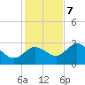Suwannee River (Entrance) tide chart for Thursday, December 7, 2023