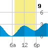 Suwannee River (Entrance) tide chart for Saturday, December 9, 2023