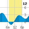 Suwannee River (Entrance) tide chart for Friday, January 12, 2024