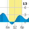Suwannee River (Entrance) tide chart for Saturday, January 13, 2024