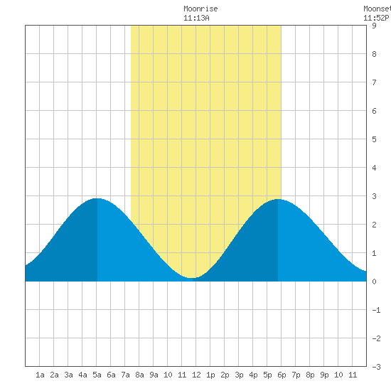 Suwannee River (Entrance) tide chart for Tuesday, January 16, 2024