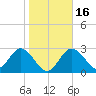 Suwannee River (Entrance) tide chart for Tuesday, January 16, 2024