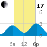 Suwannee River (Entrance) tide chart for Wednesday, January 17, 2024